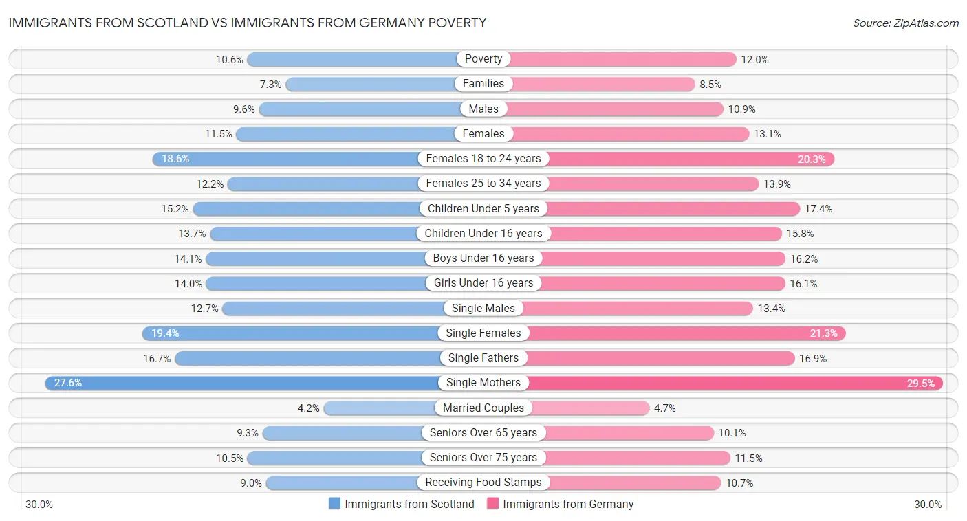 Immigrants from Scotland vs Immigrants from Germany Poverty