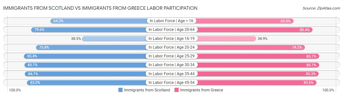 Immigrants from Scotland vs Immigrants from Greece Labor Participation