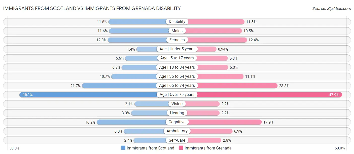 Immigrants from Scotland vs Immigrants from Grenada Disability