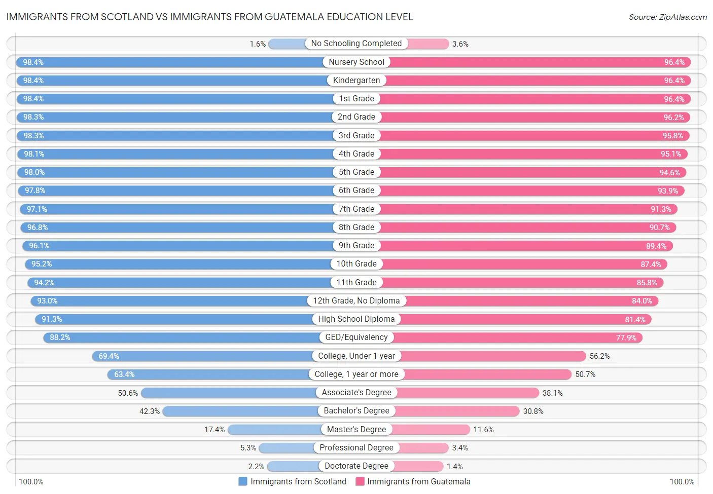Immigrants from Scotland vs Immigrants from Guatemala Education Level
