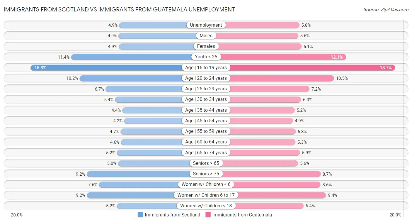 Immigrants from Scotland vs Immigrants from Guatemala Unemployment