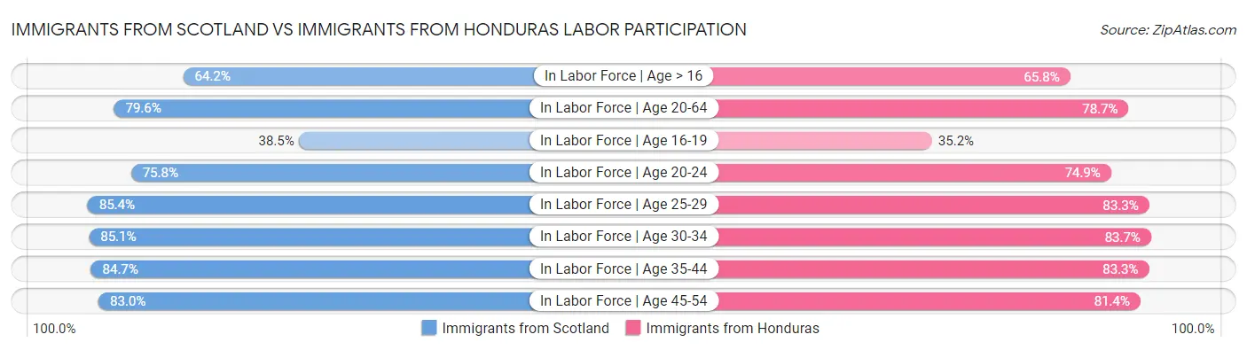 Immigrants from Scotland vs Immigrants from Honduras Labor Participation