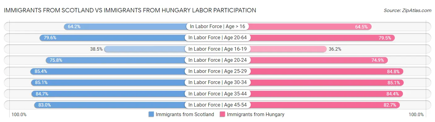 Immigrants from Scotland vs Immigrants from Hungary Labor Participation