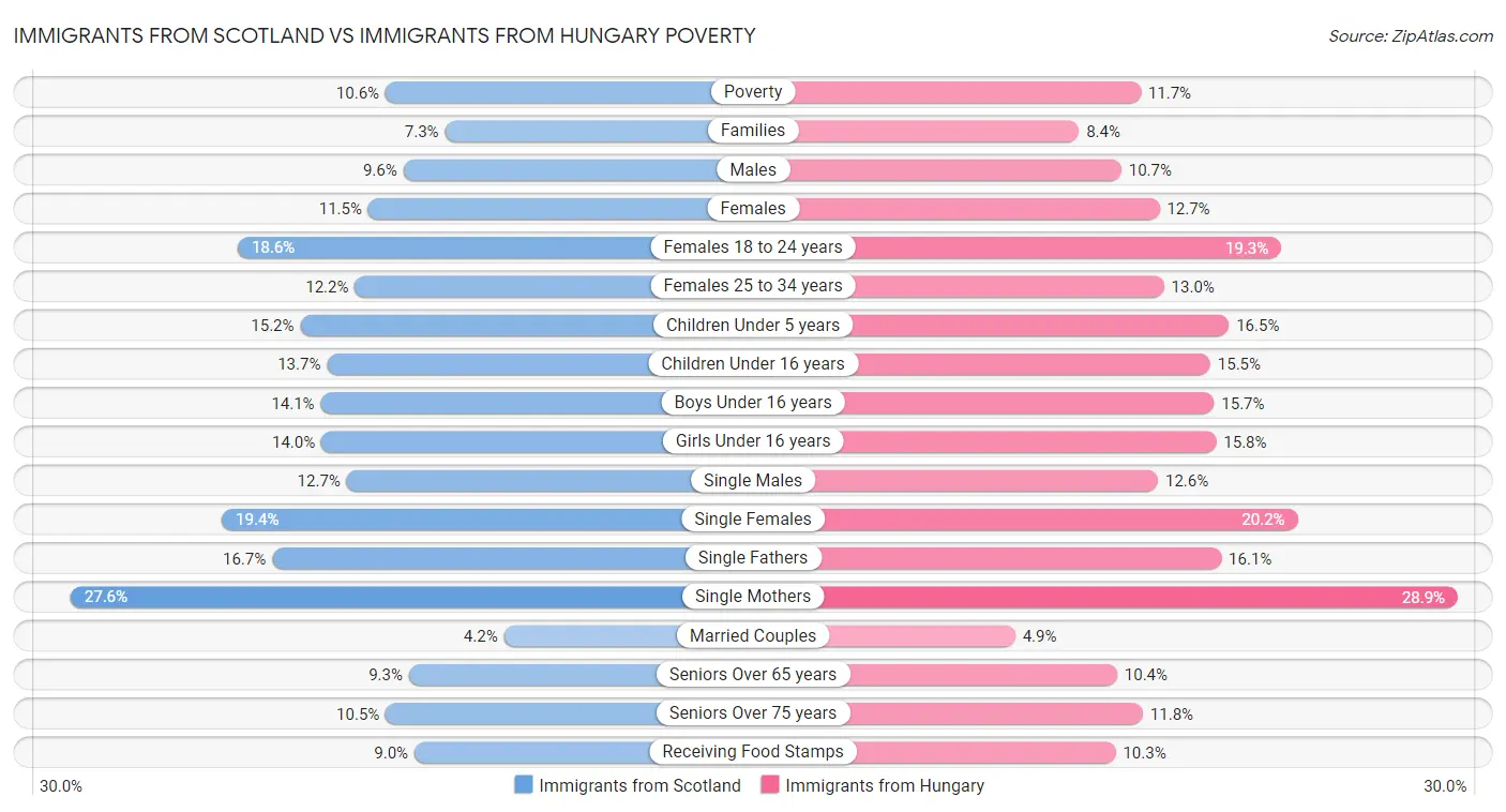 Immigrants from Scotland vs Immigrants from Hungary Poverty