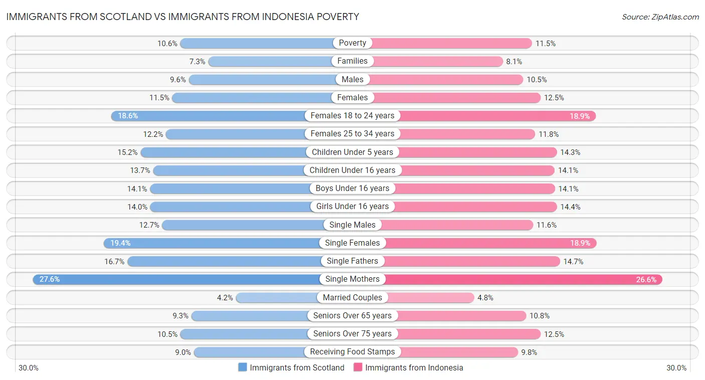 Immigrants from Scotland vs Immigrants from Indonesia Poverty
