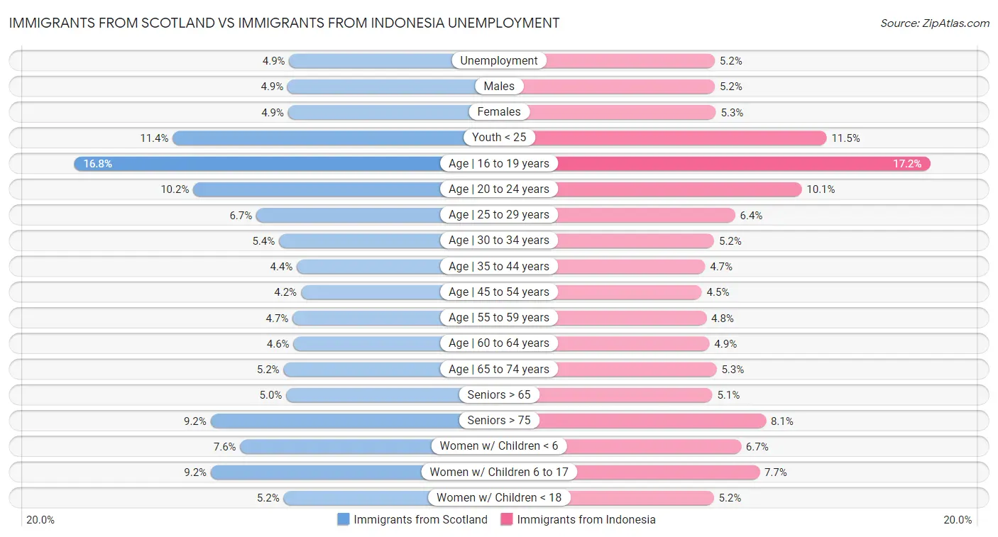 Immigrants from Scotland vs Immigrants from Indonesia Unemployment