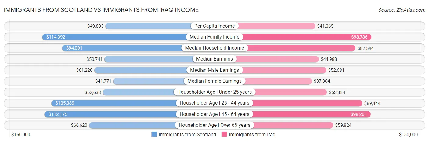 Immigrants from Scotland vs Immigrants from Iraq Income