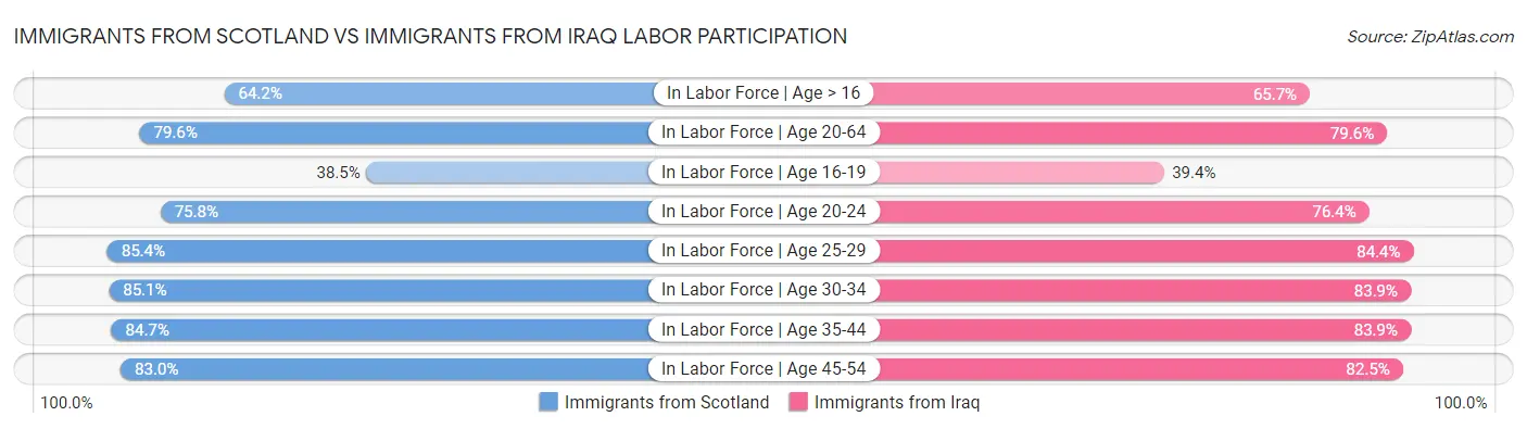 Immigrants from Scotland vs Immigrants from Iraq Labor Participation