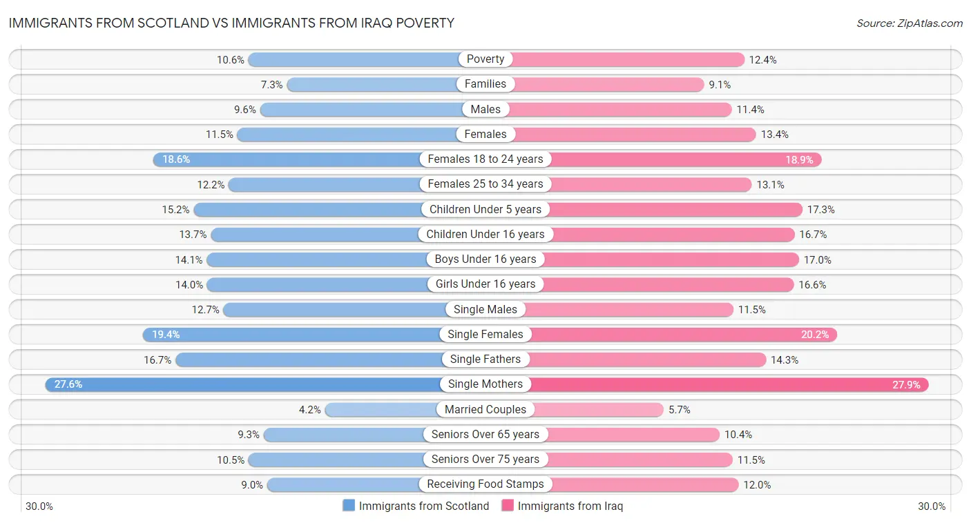 Immigrants from Scotland vs Immigrants from Iraq Poverty