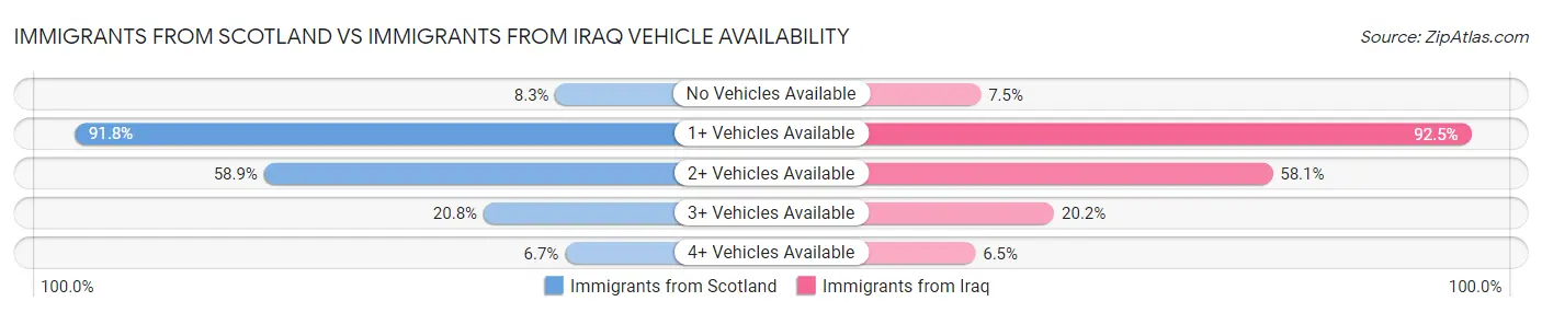 Immigrants from Scotland vs Immigrants from Iraq Vehicle Availability