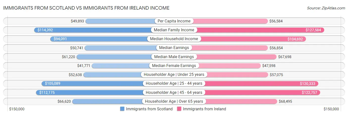 Immigrants from Scotland vs Immigrants from Ireland Income