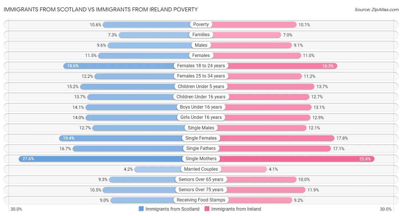 Immigrants from Scotland vs Immigrants from Ireland Poverty