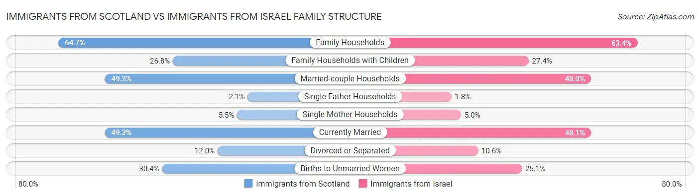 Immigrants from Scotland vs Immigrants from Israel Family Structure