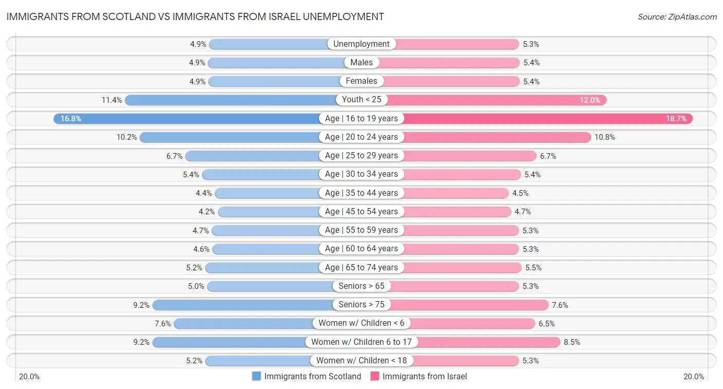 Immigrants from Scotland vs Immigrants from Israel Unemployment