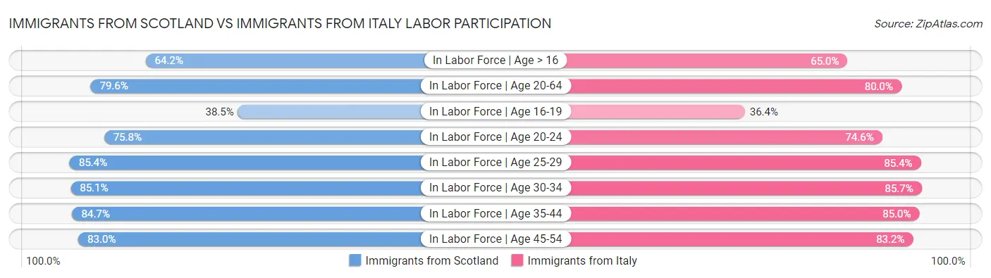 Immigrants from Scotland vs Immigrants from Italy Labor Participation