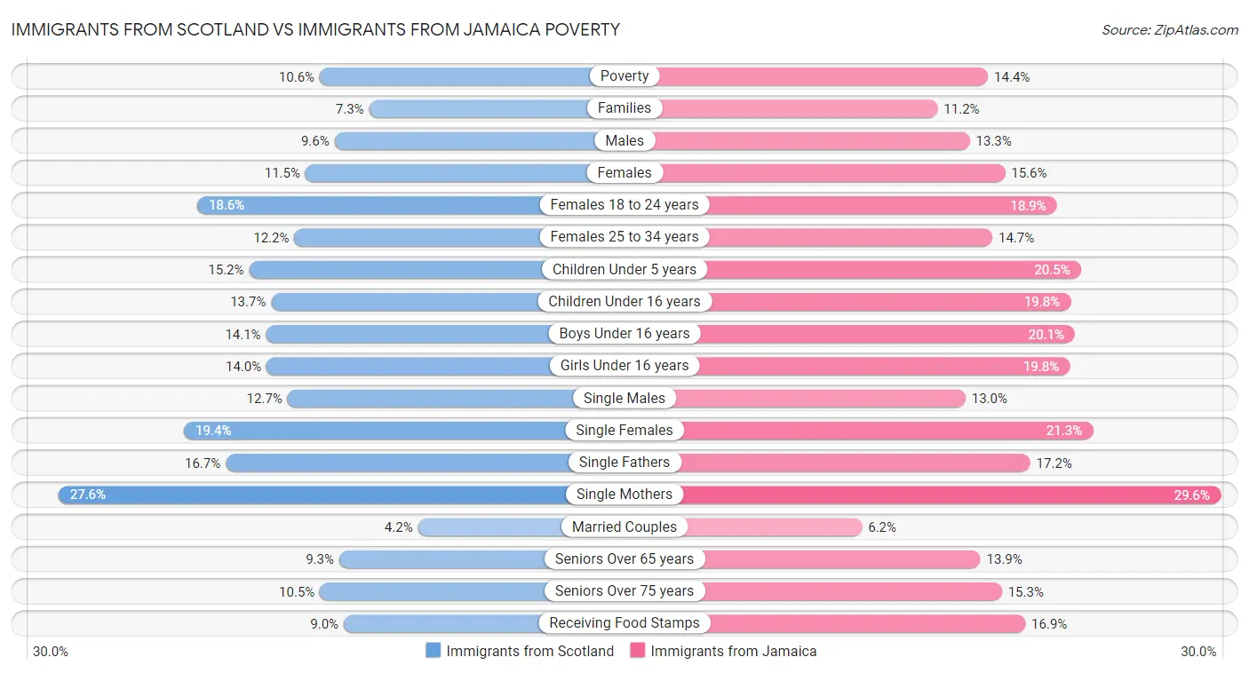 Immigrants from Scotland vs Immigrants from Jamaica Poverty