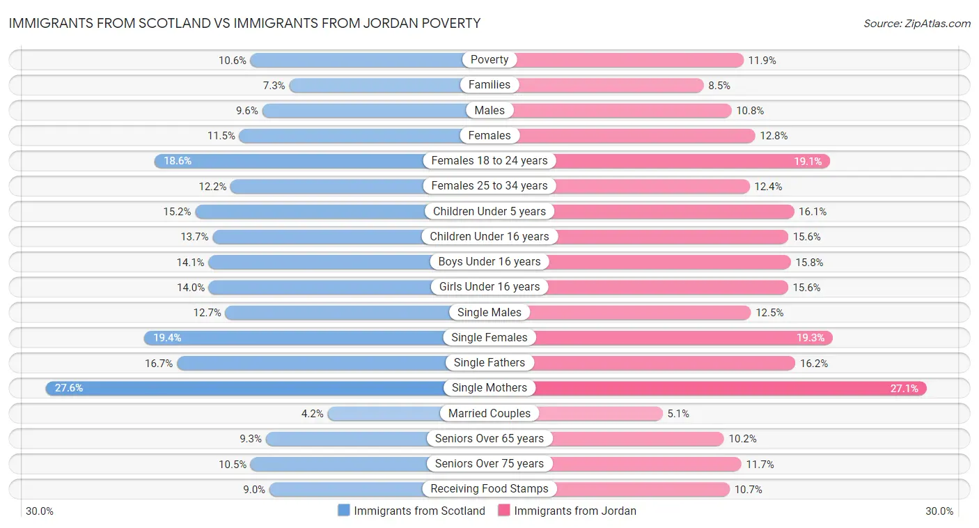 Immigrants from Scotland vs Immigrants from Jordan Poverty