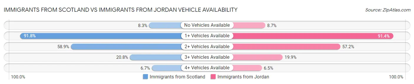 Immigrants from Scotland vs Immigrants from Jordan Vehicle Availability
