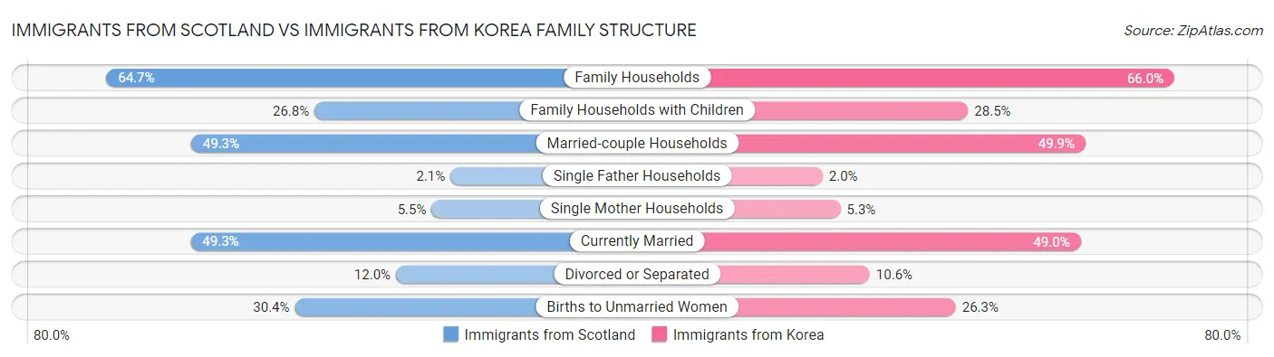 Immigrants from Scotland vs Immigrants from Korea Family Structure