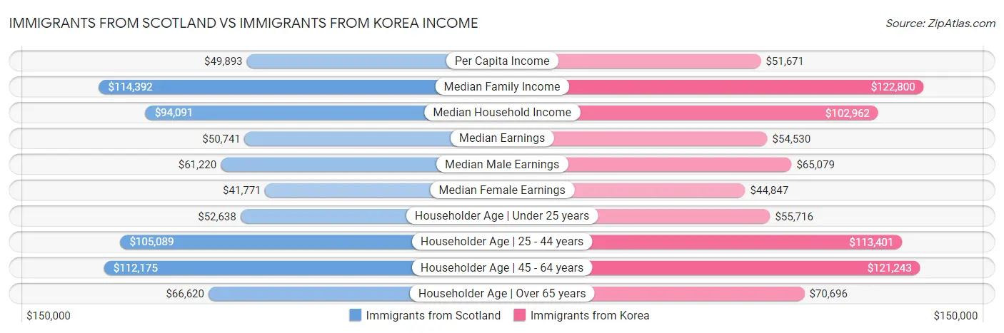 Immigrants from Scotland vs Immigrants from Korea Income