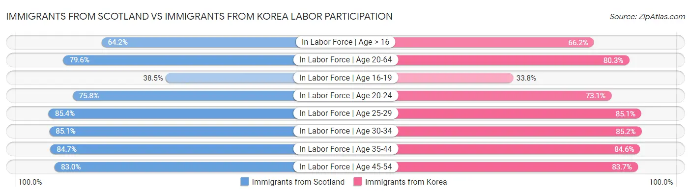 Immigrants from Scotland vs Immigrants from Korea Labor Participation