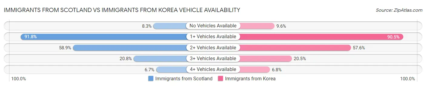 Immigrants from Scotland vs Immigrants from Korea Vehicle Availability