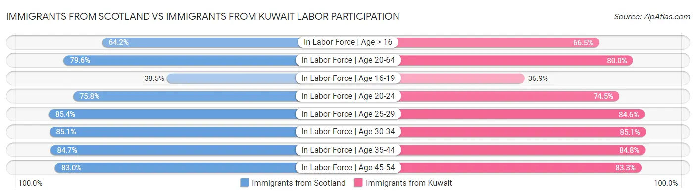 Immigrants from Scotland vs Immigrants from Kuwait Labor Participation