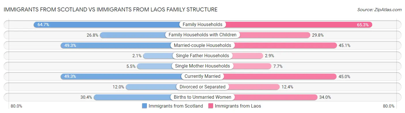 Immigrants from Scotland vs Immigrants from Laos Family Structure