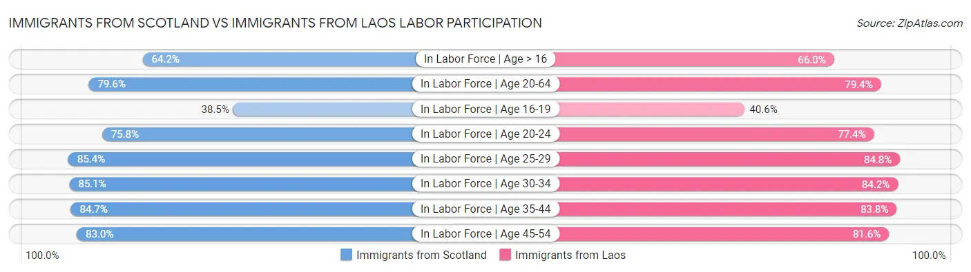Immigrants from Scotland vs Immigrants from Laos Labor Participation