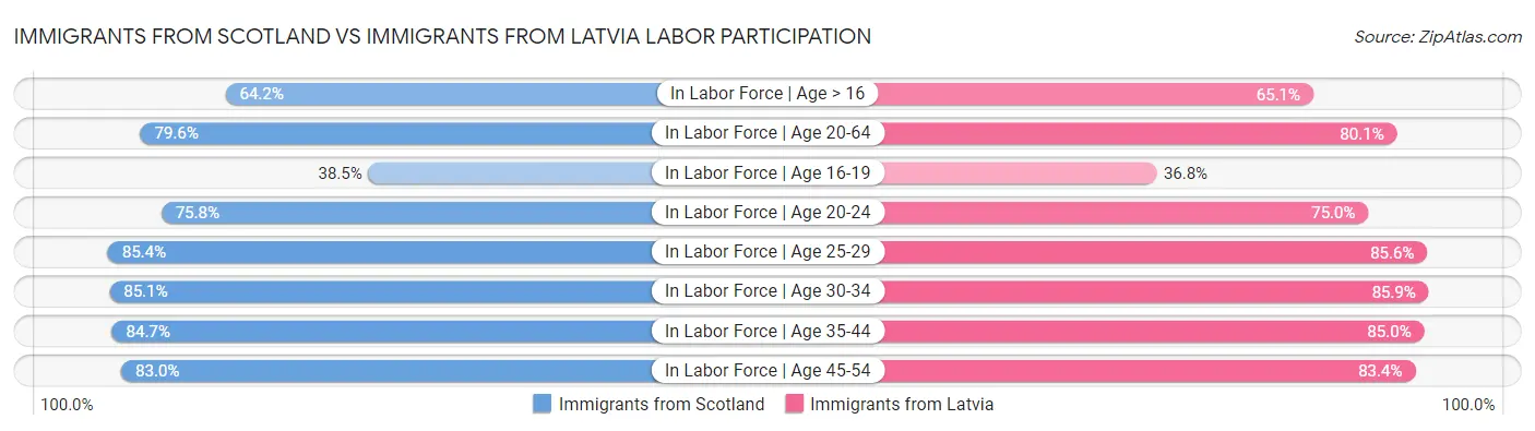 Immigrants from Scotland vs Immigrants from Latvia Labor Participation
