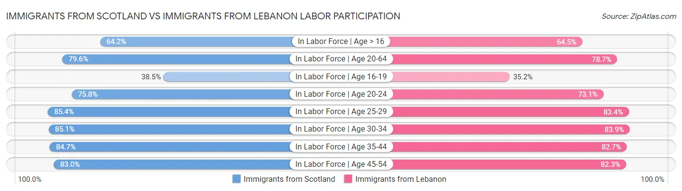 Immigrants from Scotland vs Immigrants from Lebanon Labor Participation