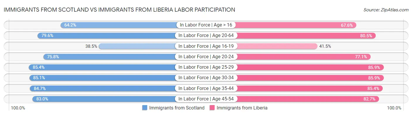 Immigrants from Scotland vs Immigrants from Liberia Labor Participation