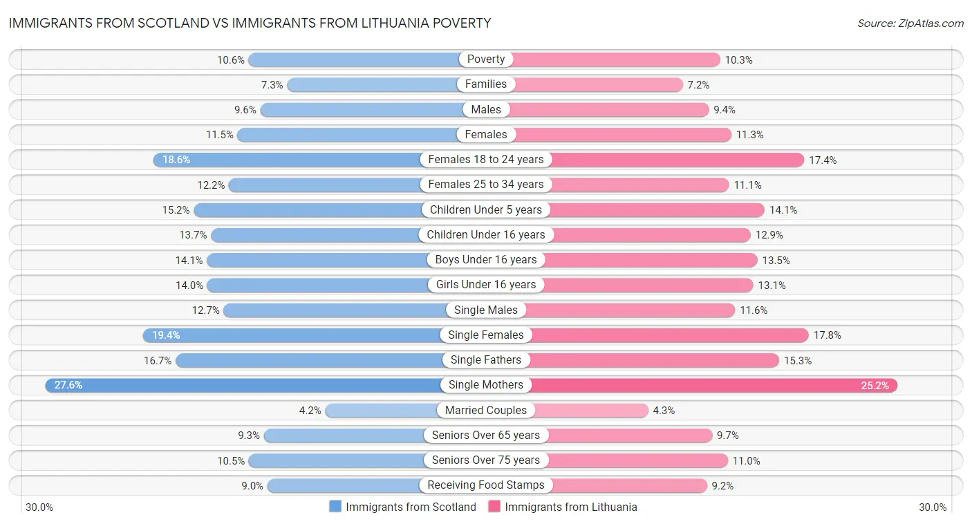 Immigrants from Scotland vs Immigrants from Lithuania Poverty