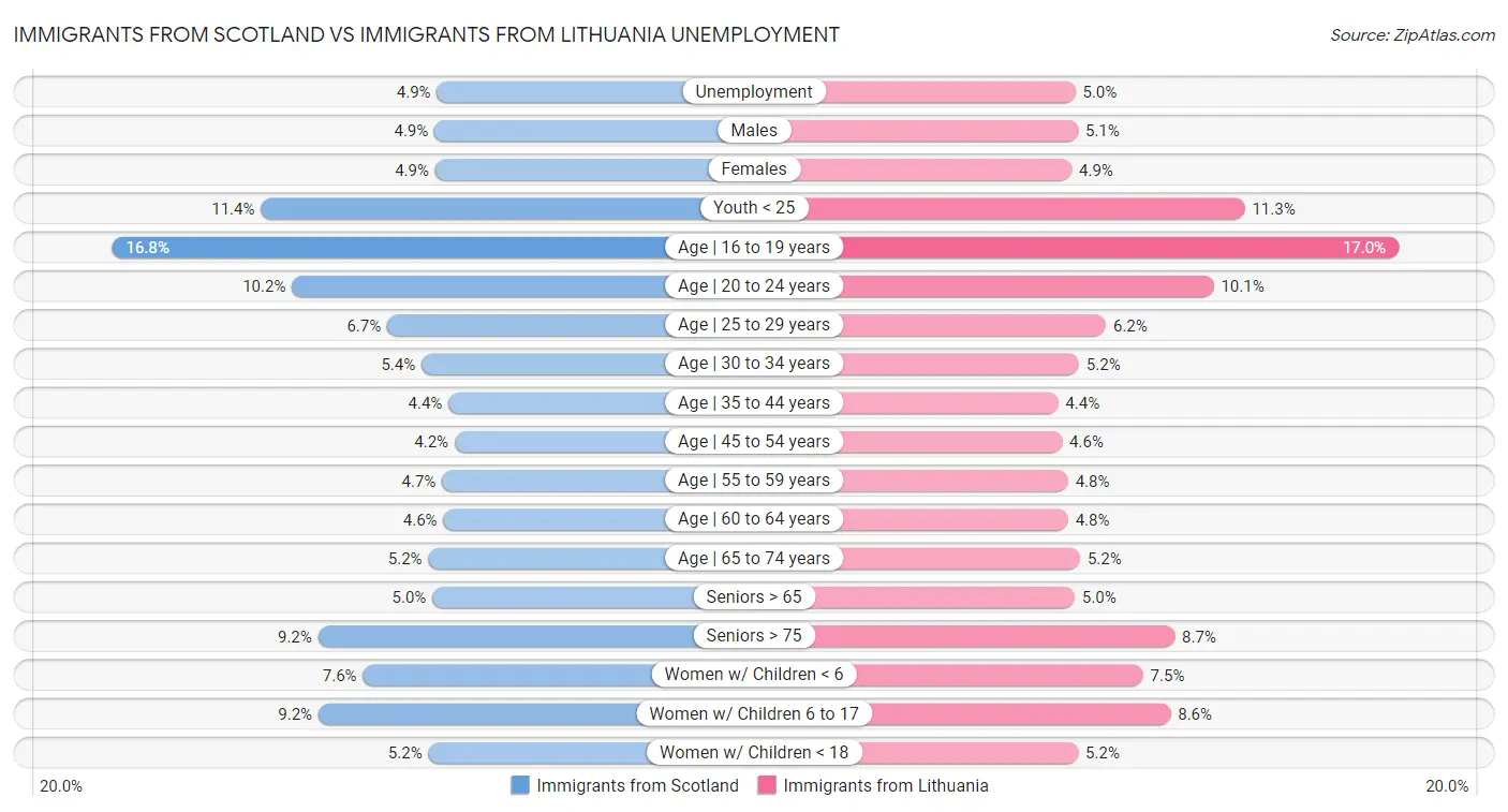 Immigrants from Scotland vs Immigrants from Lithuania Unemployment