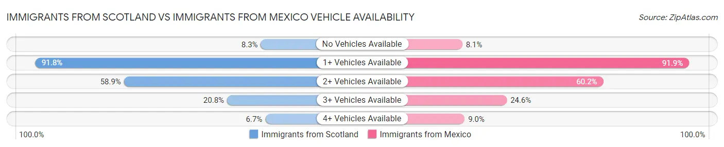 Immigrants from Scotland vs Immigrants from Mexico Vehicle Availability