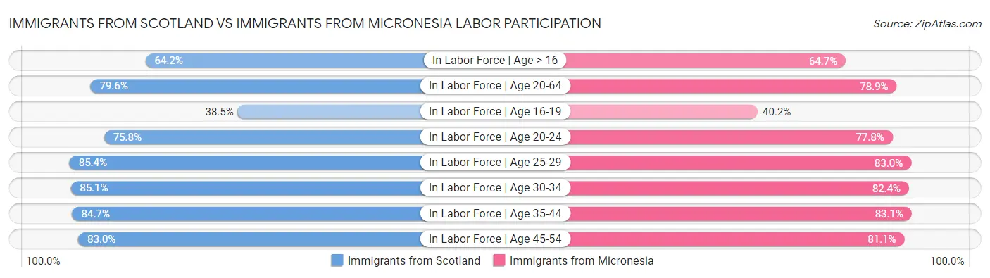 Immigrants from Scotland vs Immigrants from Micronesia Labor Participation