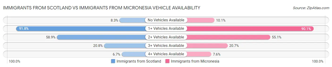 Immigrants from Scotland vs Immigrants from Micronesia Vehicle Availability