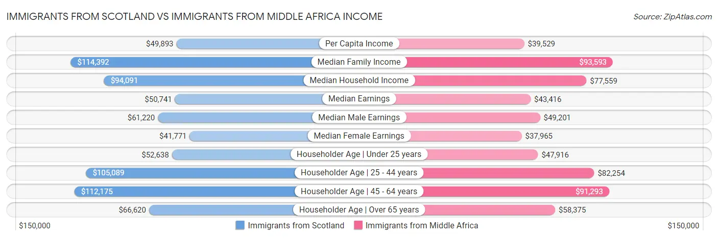 Immigrants from Scotland vs Immigrants from Middle Africa Income