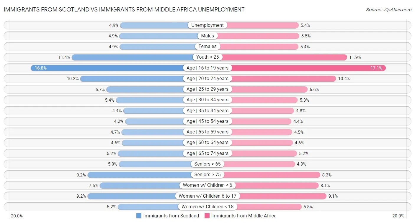Immigrants from Scotland vs Immigrants from Middle Africa Unemployment