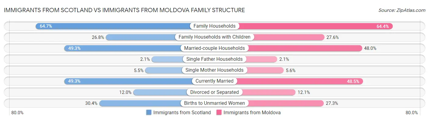 Immigrants from Scotland vs Immigrants from Moldova Family Structure