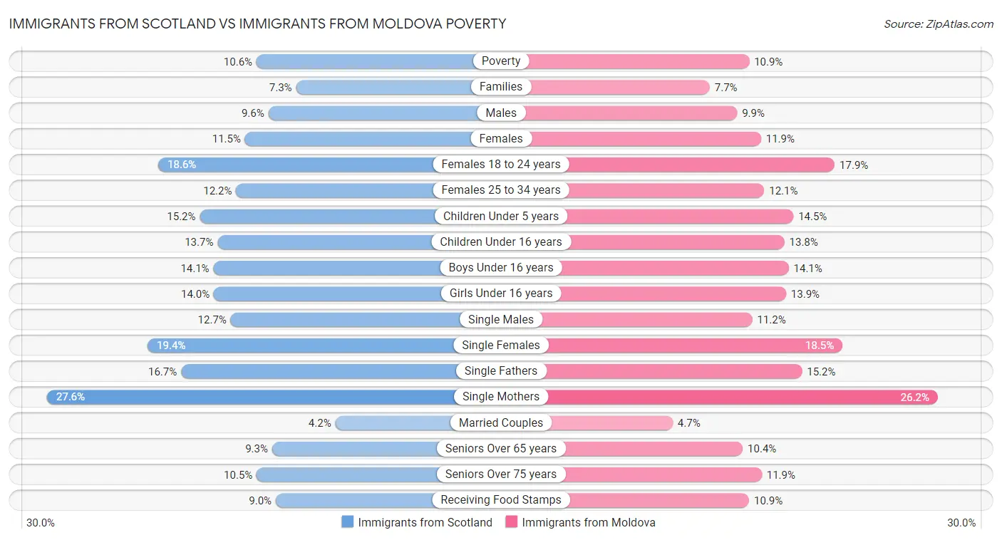 Immigrants from Scotland vs Immigrants from Moldova Poverty