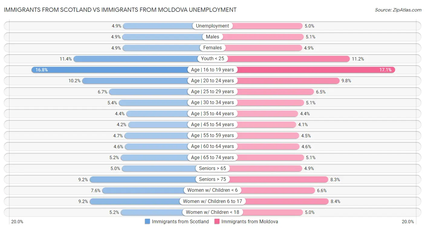 Immigrants from Scotland vs Immigrants from Moldova Unemployment