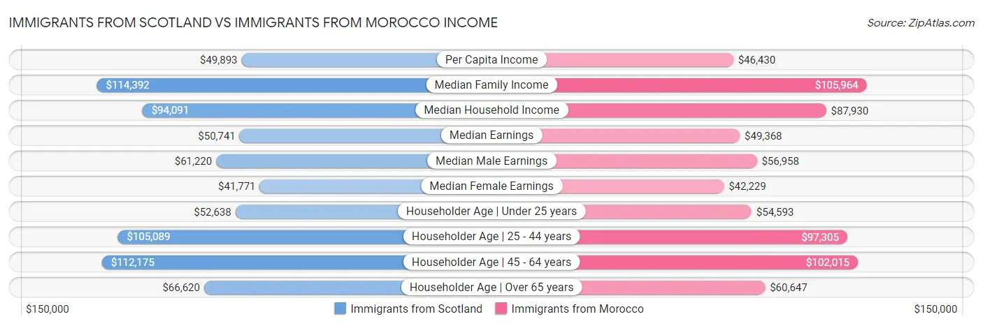 Immigrants from Scotland vs Immigrants from Morocco Income