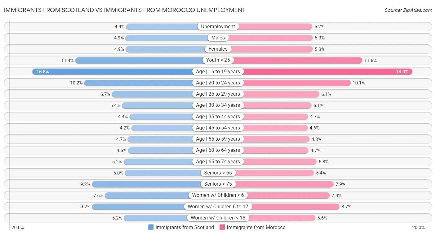 Immigrants from Scotland vs Immigrants from Morocco Unemployment