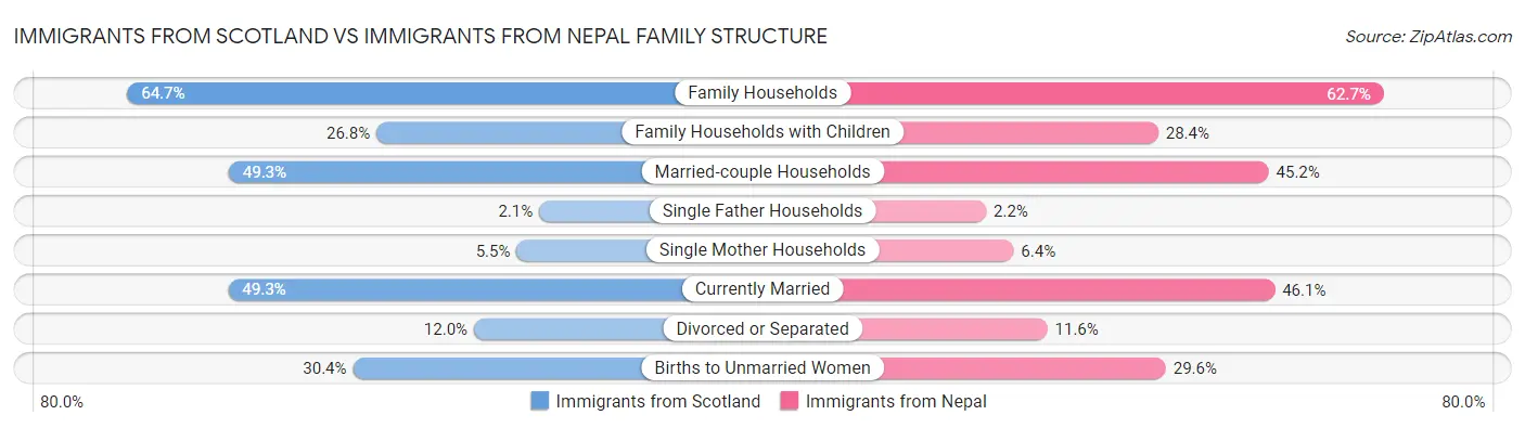 Immigrants from Scotland vs Immigrants from Nepal Family Structure