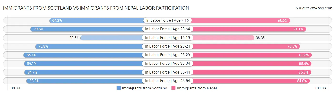 Immigrants from Scotland vs Immigrants from Nepal Labor Participation