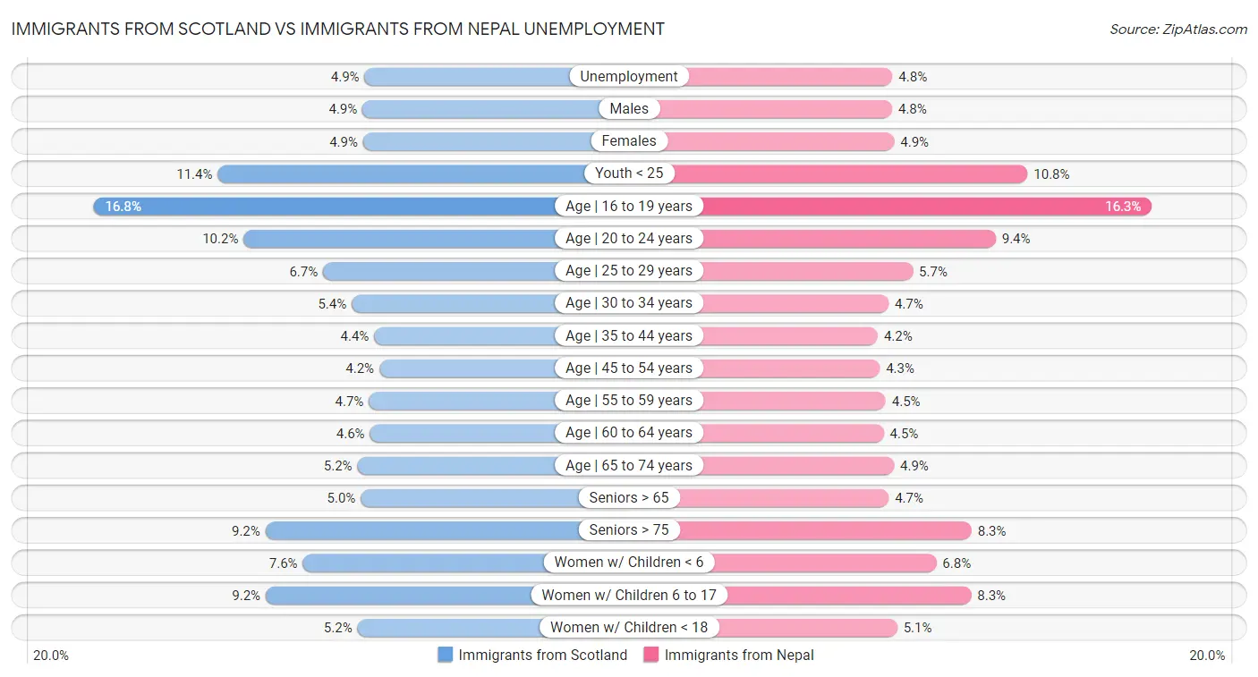 Immigrants from Scotland vs Immigrants from Nepal Unemployment