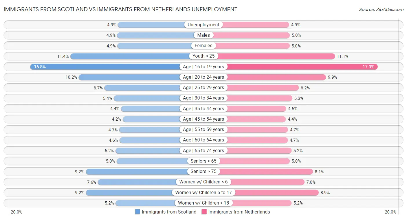 Immigrants from Scotland vs Immigrants from Netherlands Unemployment