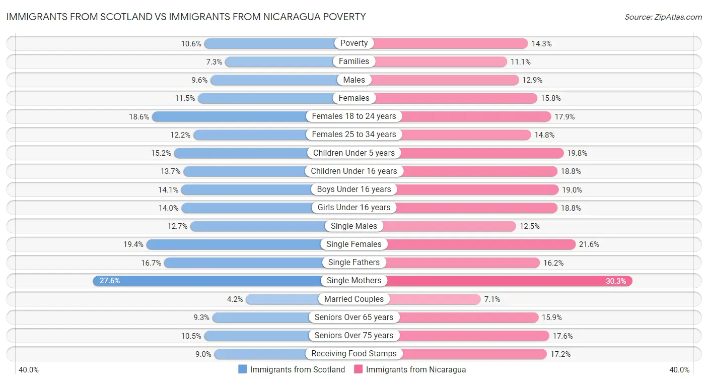 Immigrants from Scotland vs Immigrants from Nicaragua Poverty