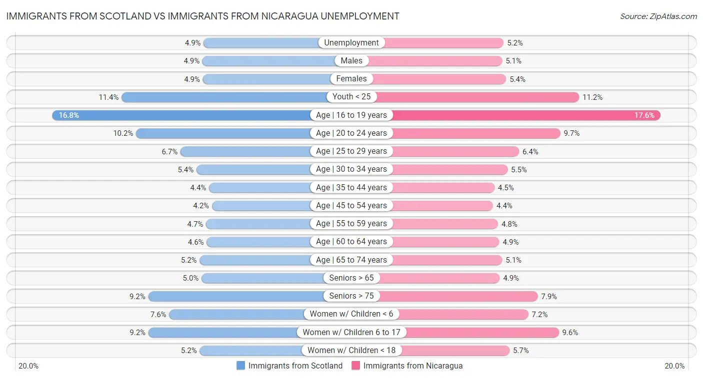 Immigrants from Scotland vs Immigrants from Nicaragua Unemployment